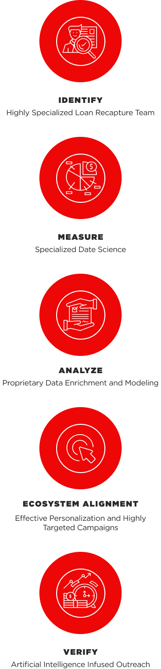 MSR Platform Chart.  The flow goes from Identify highly specialized loan recapture team, to measure specialized date science, to analyze property data enrichment and modeling, to ecosystem alignment effective personalization and highly targeted campaigns to verify artifical intelligence infused outreach.